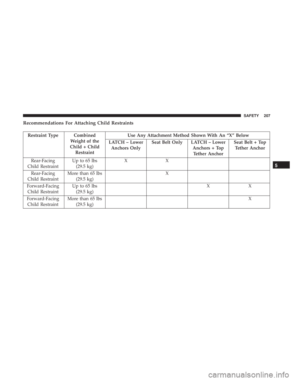 DODGE CHARGER 2019  Owners Manual Recommendations For Attaching Child Restraints
Restraint Type CombinedWeight of the
Child + Child Restraint Use Any Attachment Method Shown With An “X” Below
LATCH – Lower Anchors Only Seat Belt