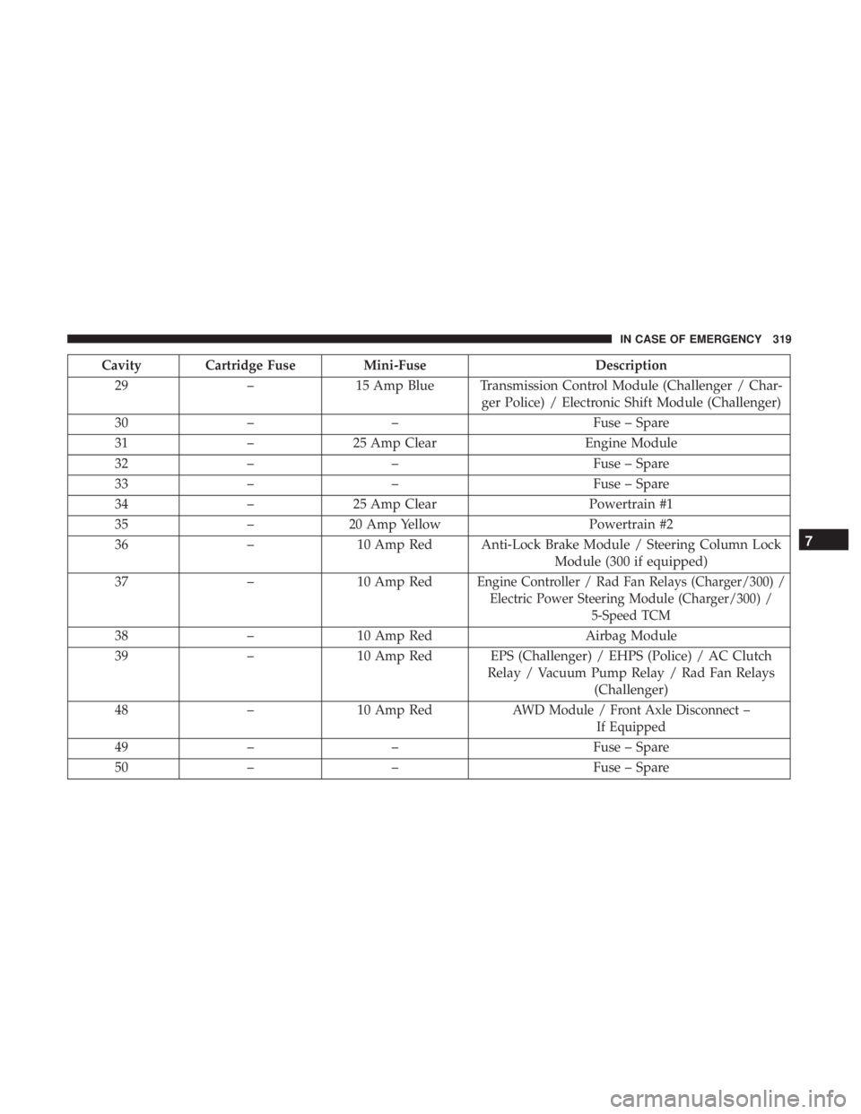 DODGE CHARGER 2019 Owners Manual Cavity Cartridge FuseMini-FuseDescription
29 –15 Amp Blue Transmission Control Module (Challenger / Char-
ger Police) / Electronic Shift Module (Challenger)
30 – – Fuse – Spare
31 –25 Amp Cl DODGE CHARGER 2019 Owners Manual Cavity Cartridge FuseMini-FuseDescription
29 –15 Amp Blue Transmission Control Module (Challenger / Char-
ger Police) / Electronic Shift Module (Challenger)
30 – – Fuse – Spare
31 –25 Amp Cl