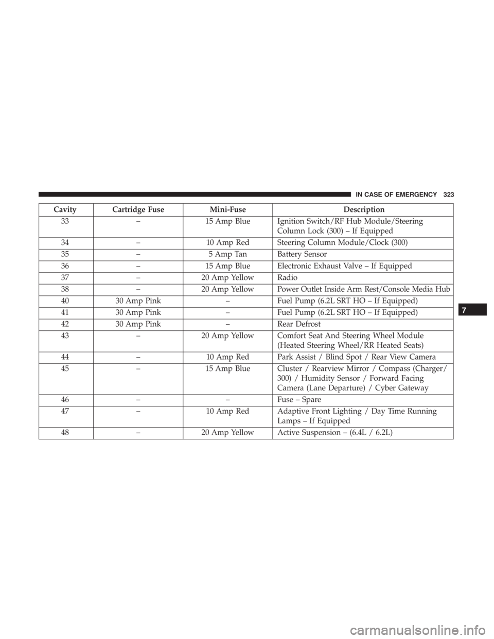 DODGE CHARGER 2019 Owners Manual Cavity Cartridge FuseMini-FuseDescription
33 –15 Amp Blue Ignition Switch/RF Hub Module/Steering
Column Lock (300) – If Equipped
34 –10 Amp Red Steering Column Module/Clock (300)
35 –5 Amp Tan DODGE CHARGER 2019 Owners Manual Cavity Cartridge FuseMini-FuseDescription
33 –15 Amp Blue Ignition Switch/RF Hub Module/Steering
Column Lock (300) – If Equipped
34 –10 Amp Red Steering Column Module/Clock (300)
35 –5 Amp Tan