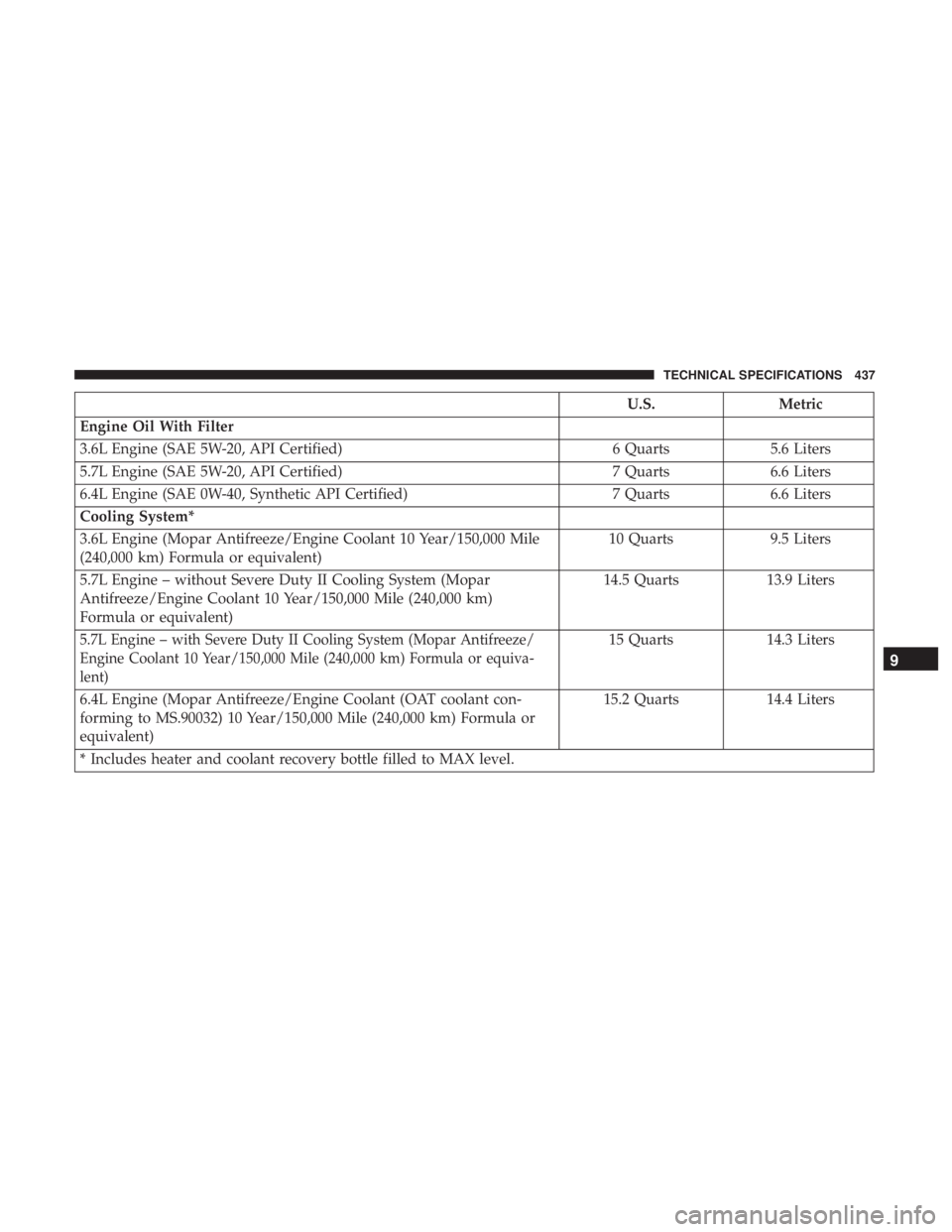 DODGE CHARGER 2019 Owners Manual U.S.Metric
Engine Oil With Filter
3.6L Engine (SAE 5W-20, API Certified) 6 Quarts5.6 Liters
5.7L Engine (SAE 5W-20, API Certified) 7 Quarts6.6 Liters
6.4L Engine (SAE 0W-40, Synthetic API Certified) 7 DODGE CHARGER 2019 Owners Manual U.S.Metric
Engine Oil With Filter
3.6L Engine (SAE 5W-20, API Certified) 6 Quarts5.6 Liters
5.7L Engine (SAE 5W-20, API Certified) 7 Quarts6.6 Liters
6.4L Engine (SAE 0W-40, Synthetic API Certified) 7
