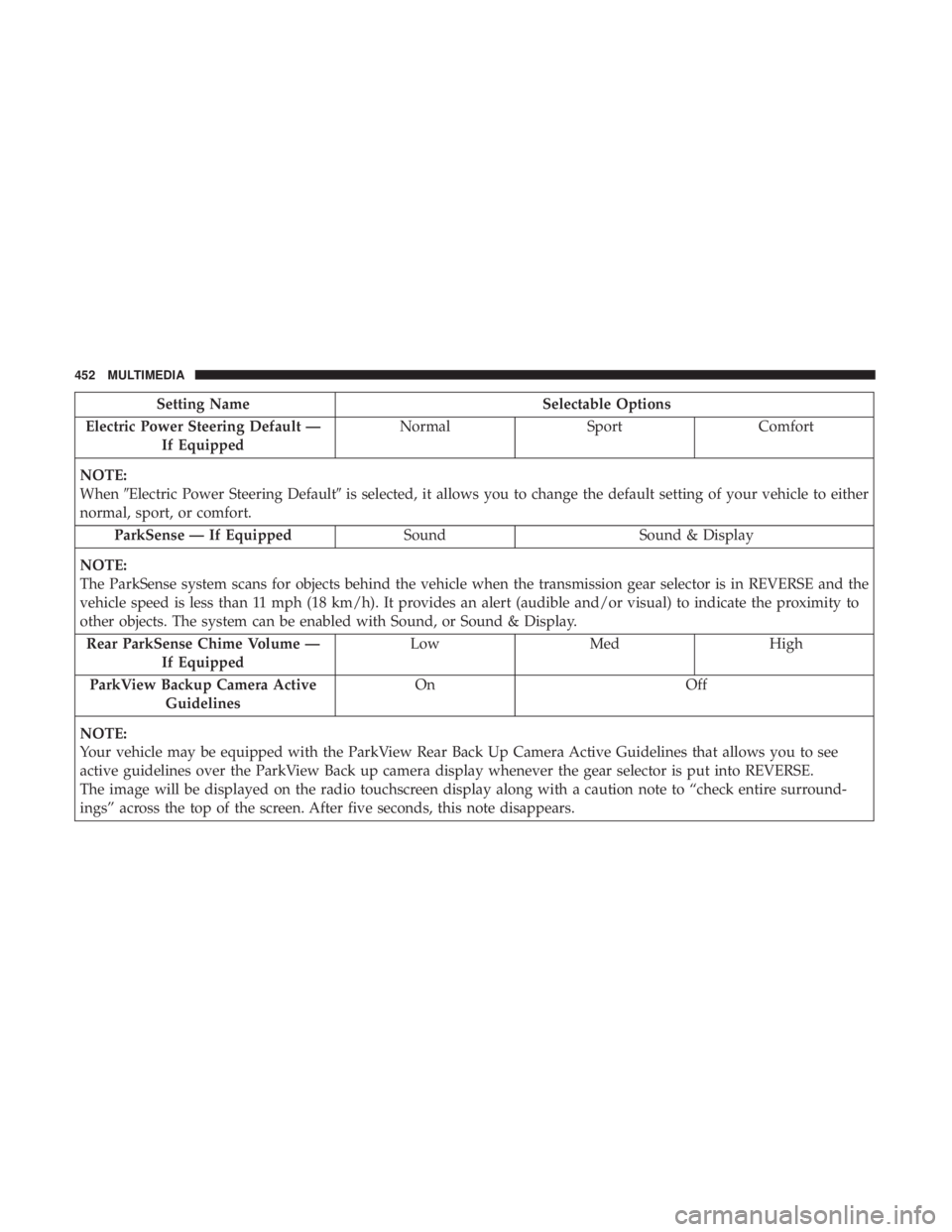 DODGE CHARGER 2019  Owners Manual Setting NameSelectable Options
Electric Power Steering Default — If Equipped Normal
SportComfort
NOTE:
When Electric Power Steering Default is selected, it allows you to change the default setting