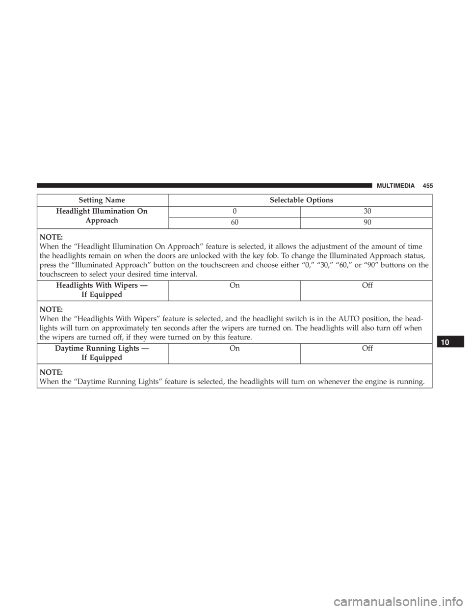 DODGE CHARGER 2019  Owners Manual Setting NameSelectable Options
Headlight Illumination On Approach 03
0
60 90
NOTE:
When the “Headlight Illumination On Approach” feature is selected, it allows the adjustment of the amount of time