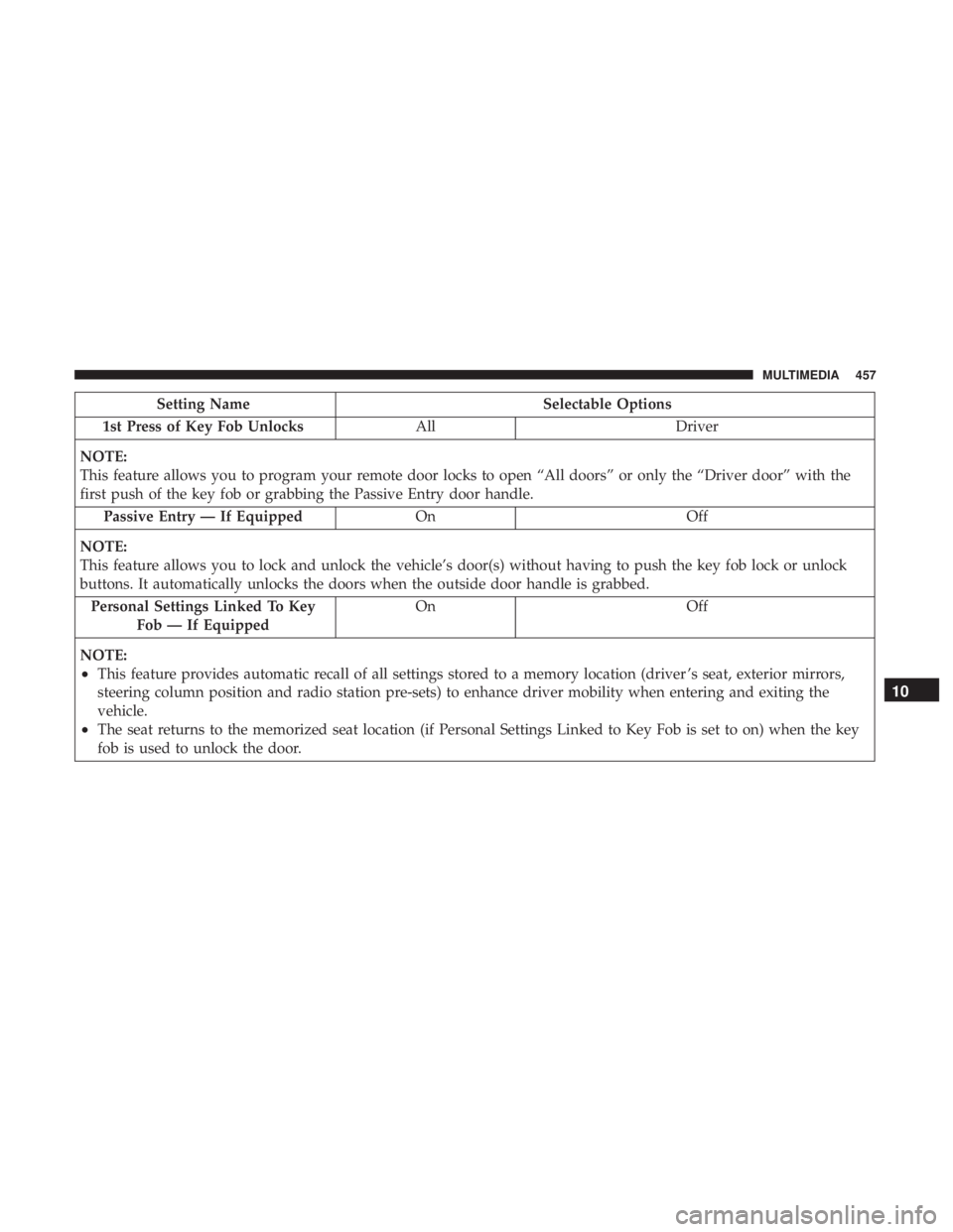 DODGE CHARGER 2019  Owners Manual Setting NameSelectable Options
1st Press of Key Fob Unlocks AllDriver
NOTE:
This feature allows you to program your remote door locks to open “All doors” or only the “Driver door” with the
fir