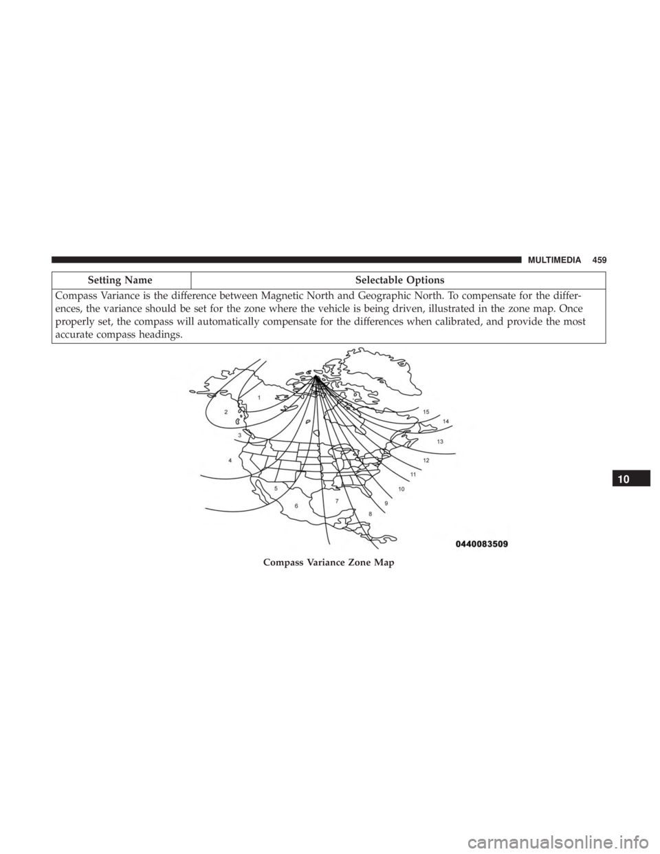 DODGE CHARGER 2019 Owners Manual Setting NameSelectable Options
Compass Variance is the difference between Magnetic North and Geographic North. To compensate for the differ-
ences, the variance should be set for the zone where the ve DODGE CHARGER 2019 Owners Manual Setting NameSelectable Options
Compass Variance is the difference between Magnetic North and Geographic North. To compensate for the differ-
ences, the variance should be set for the zone where the ve