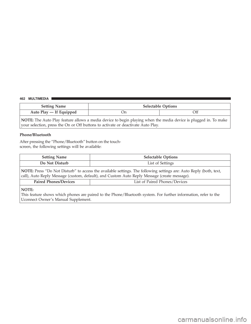 DODGE CHARGER 2019 Owners Manual Setting NameSelectable Options
Auto Play — If Equipped OnOff
NOTE: The Auto Play feature allows a media device to begin playing when the media device is plugged in. To make
your selection, press the DODGE CHARGER 2019 Owners Manual Setting NameSelectable Options
Auto Play — If Equipped OnOff
NOTE: The Auto Play feature allows a media device to begin playing when the media device is plugged in. To make
your selection, press the