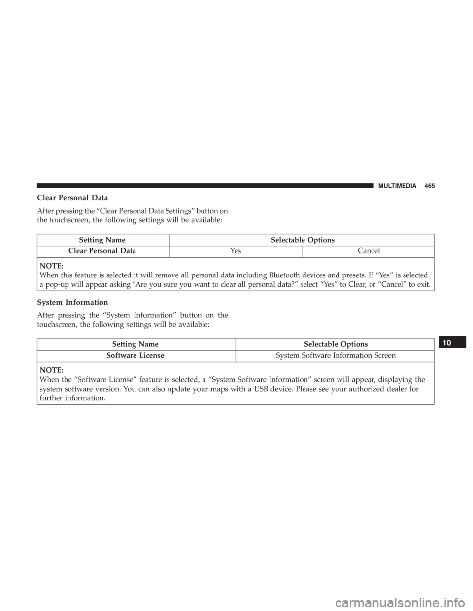 DODGE CHARGER 2019 Owners Manual Clear Personal Data
After pressing the “Clear Personal Data Settings” button on
the touchscreen, the following settings will be available:
Setting NameSelectable Options
Clear Personal Data YesCan DODGE CHARGER 2019 Owners Manual Clear Personal Data
After pressing the “Clear Personal Data Settings” button on
the touchscreen, the following settings will be available:
Setting NameSelectable Options
Clear Personal Data YesCan