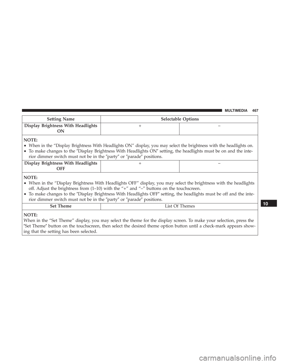 DODGE CHARGER 2019 Owners Manual Setting NameSelectable Options
Display Brightness With Headlights ON +–
NOTE:
•When in the “Display Brightness With Headlights ON” display, you may select the brightness with the headlights on DODGE CHARGER 2019 Owners Manual Setting NameSelectable Options
Display Brightness With Headlights ON +–
NOTE:
•When in the “Display Brightness With Headlights ON” display, you may select the brightness with the headlights on