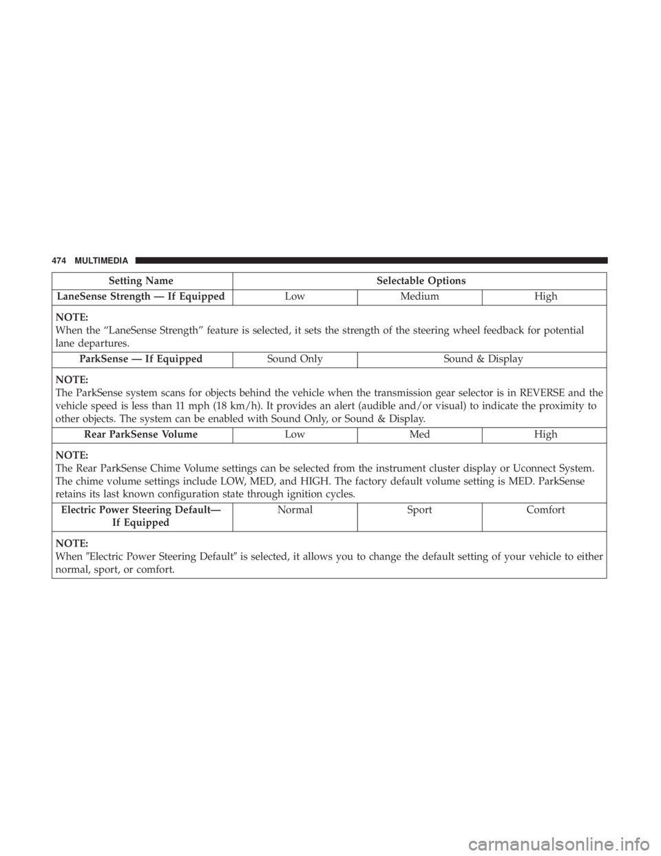 DODGE CHARGER 2019  Owners Manual Setting NameSelectable Options
LaneSense Strength — If Equipped LowMedium High
NOTE:
When the “LaneSense Strength” feature is selected, it sets the strength of the steering wheel feedback for po