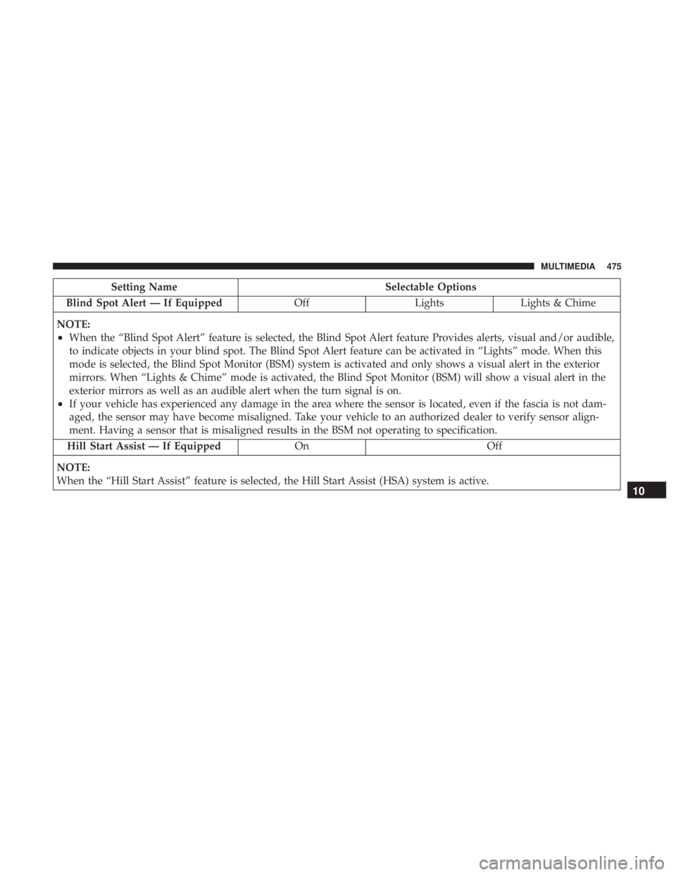 DODGE CHARGER 2019  Owners Manual Setting NameSelectable Options
Blind Spot Alert — If Equipped OffLightsLights & Chime
NOTE:
•When the “Blind Spot Alert” feature is selected, the Blind Spot Alert feature Provides alerts, visu