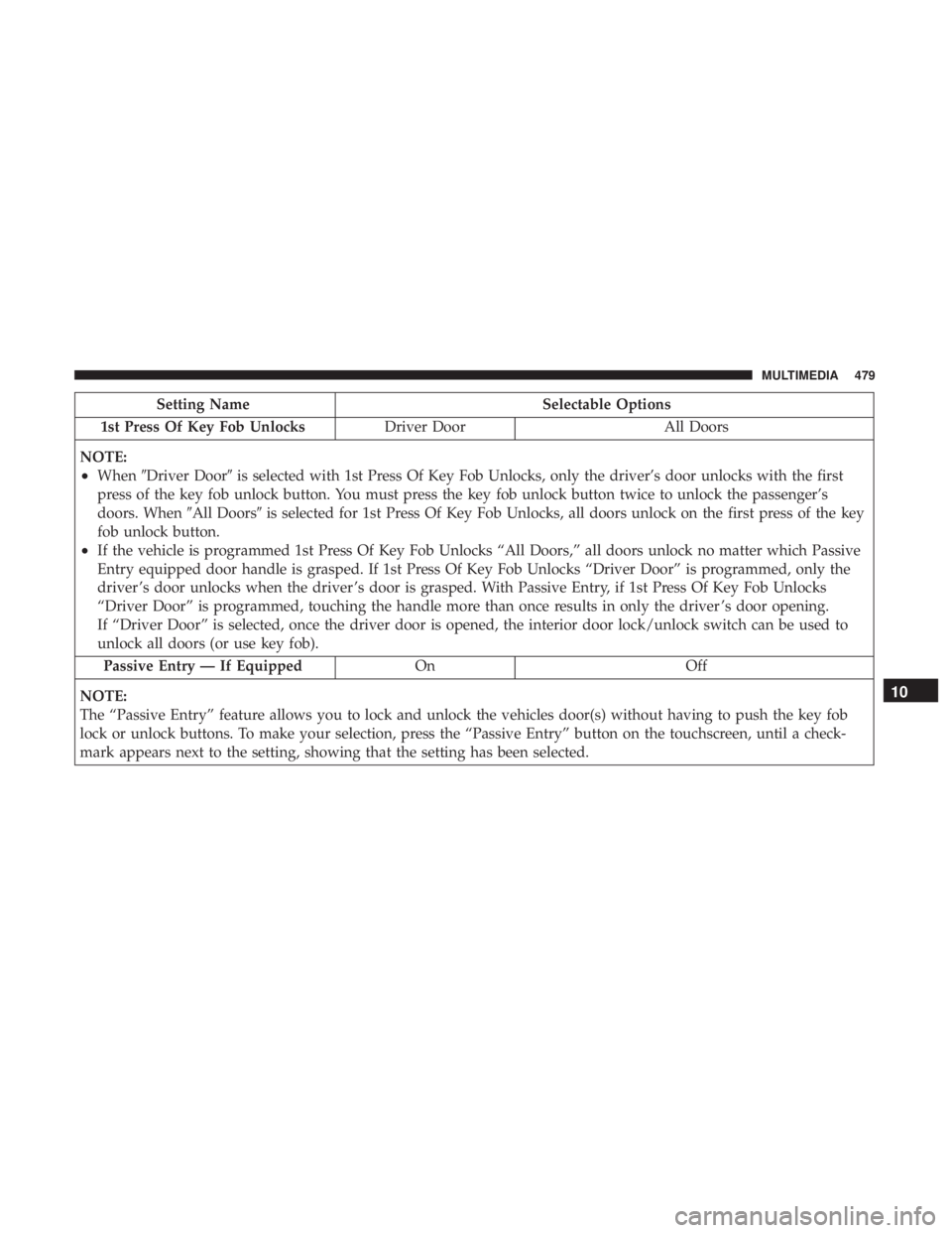 DODGE CHARGER 2019  Owners Manual Setting NameSelectable Options
1st Press Of Key Fob Unlocks Driver DoorAll Doors
NOTE:
•When Driver Door is selected with 1st Press Of Key Fob Unlocks, only the driver’s door unlocks with the fi