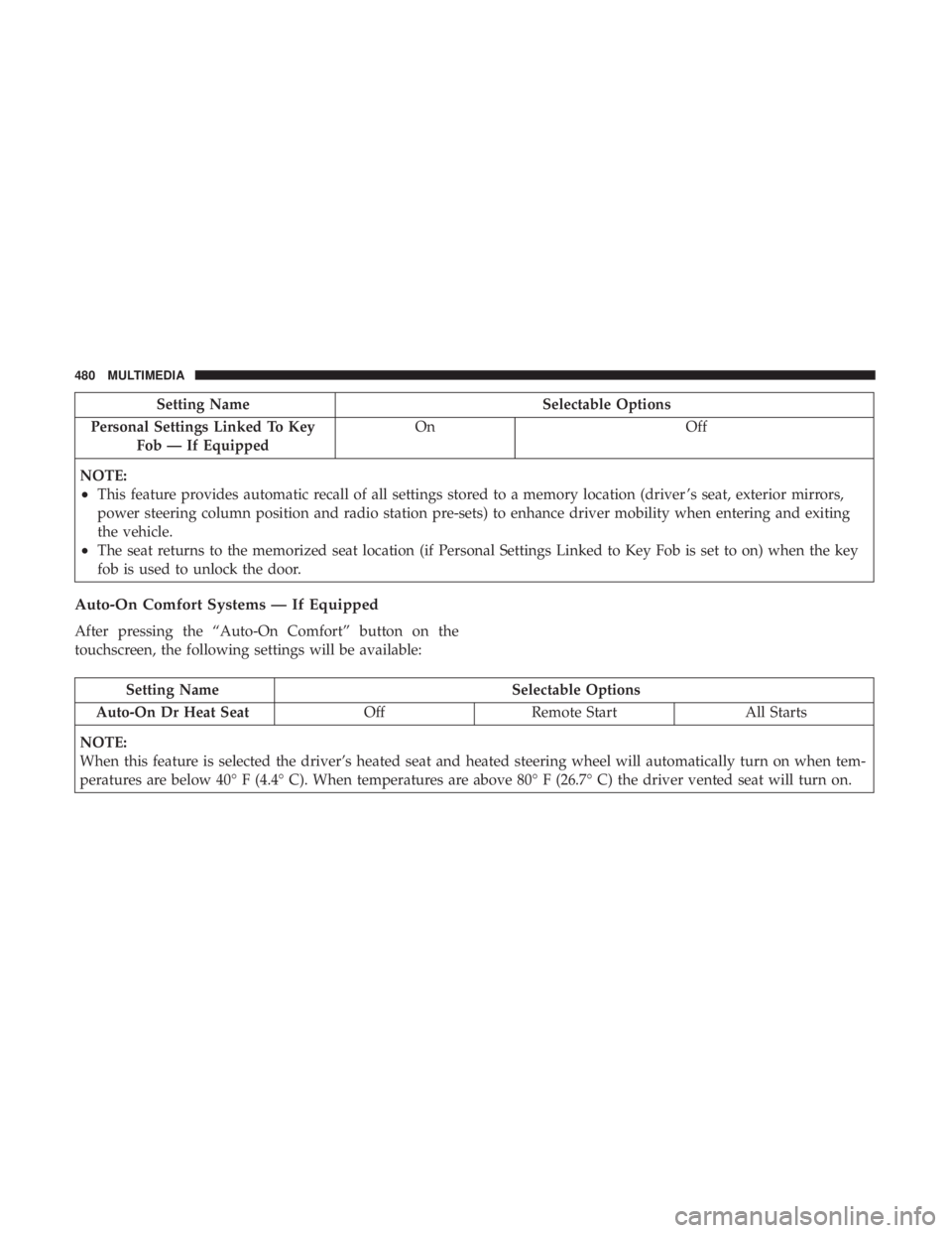 DODGE CHARGER 2019  Owners Manual Setting NameSelectable Options
Personal Settings Linked To Key Fob — If Equipped On
Off
NOTE:
•This feature provides automatic recall of all settings stored to a memory location (driver ’s seat,