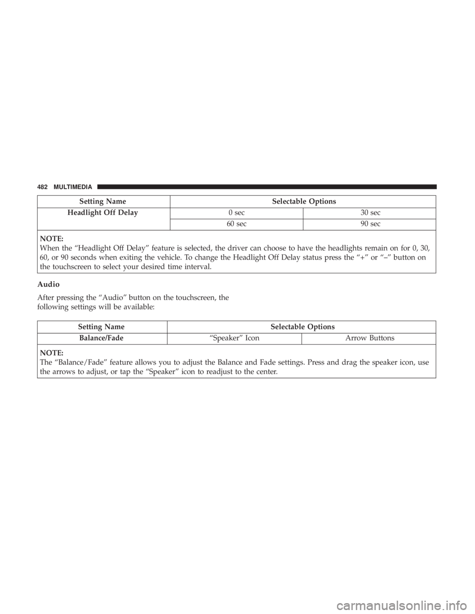 DODGE CHARGER 2019  Owners Manual Setting NameSelectable Options
Headlight Off Delay 0 sec30 sec
60 sec 90 sec
NOTE:
When the “Headlight Off Delay” feature is selected, the driver can choose to have the headlights remain on for 0,