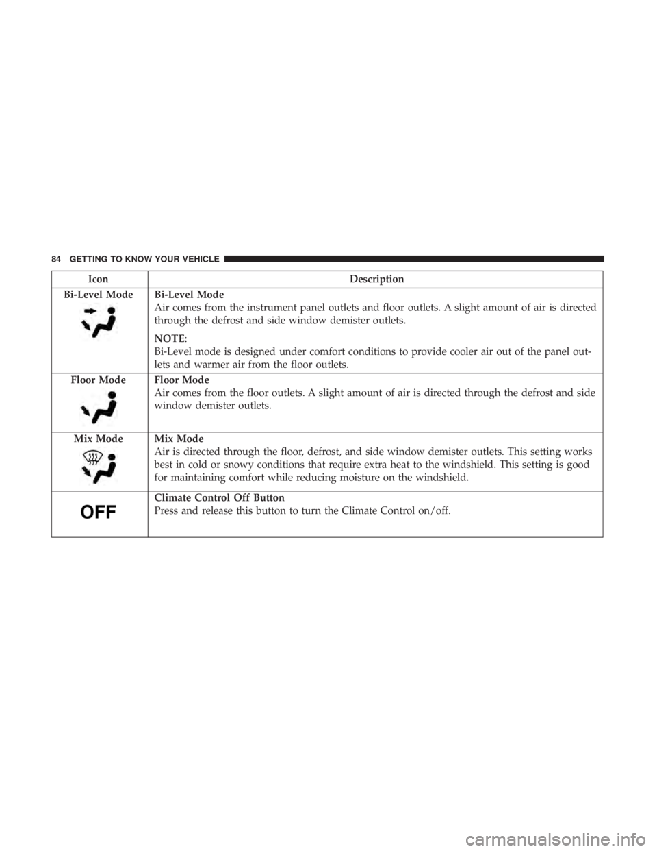 DODGE CHARGER 2019 Manual Online IconDescription
Bi-Level Mode
Bi-Level Mode
Air comes from the instrument panel outlets and floor outlets. A slight amount of air is directed
through the defrost and side window demister outlets.
NOTE