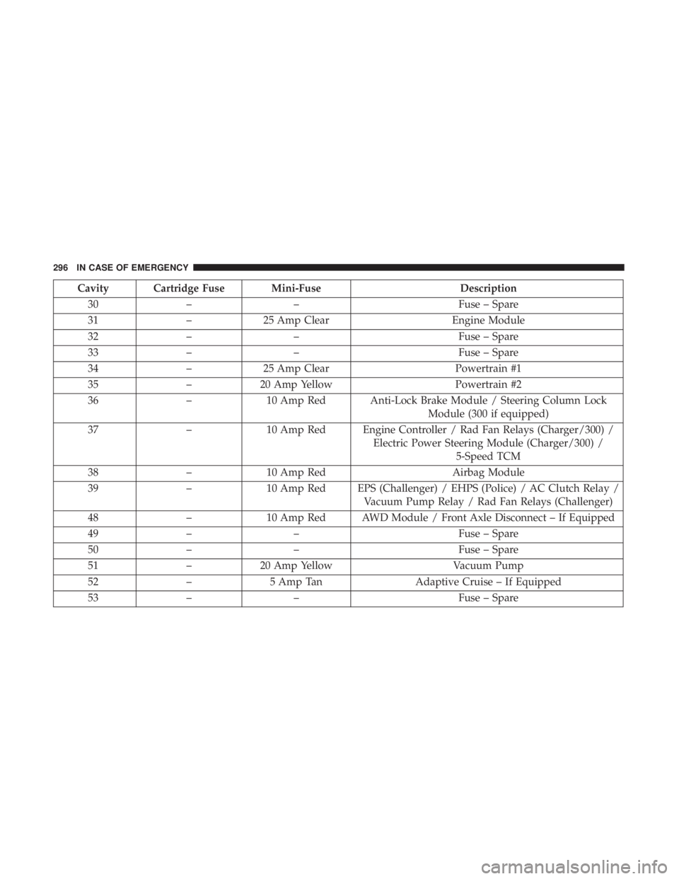 DODGE CHARGER SRT 2019  Owners Manual Cavity Cartridge Fuse Mini-FuseDescription
30 – – Fuse – Spare
31 –25 Amp Clear Engine Module
32 – – Fuse – Spare
33 – – Fuse – Spare
34 –25 Amp Clear Powertrain #1
35 –20 Amp 
