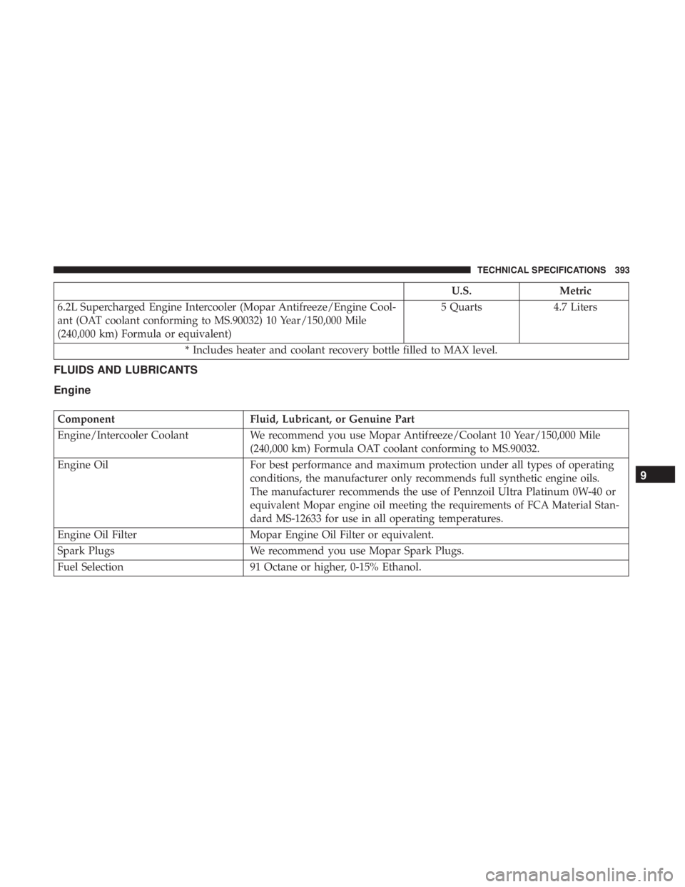 DODGE CHARGER SRT 2019  Owners Manual U.S.Metric
6.2L Supercharged Engine Intercooler (Mopar Antifreeze/Engine Cool-
ant (OAT coolant conforming to MS.90032) 10 Year/150,000 Mile
(240,000 km) Formula or equivalent) 5 Quarts 4.7 Liters
* I