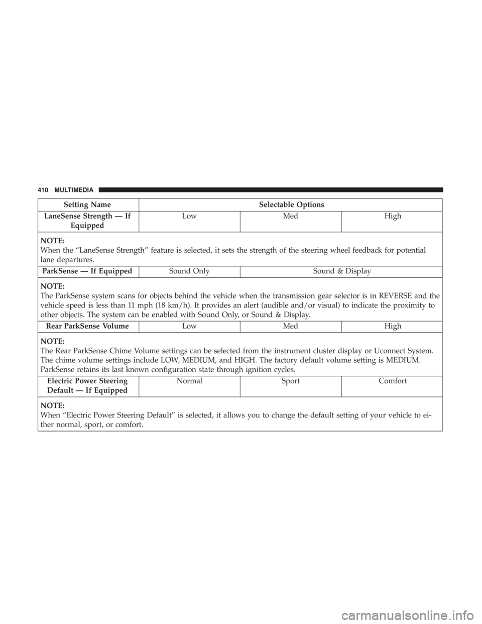 DODGE CHARGER SRT 2019  Owners Manual Setting NameSelectable Options
LaneSense Strength — If Equipped Low
Med High
NOTE:
When the “LaneSense Strength” feature is selected, it sets the strength of the steering wheel feedback for pote