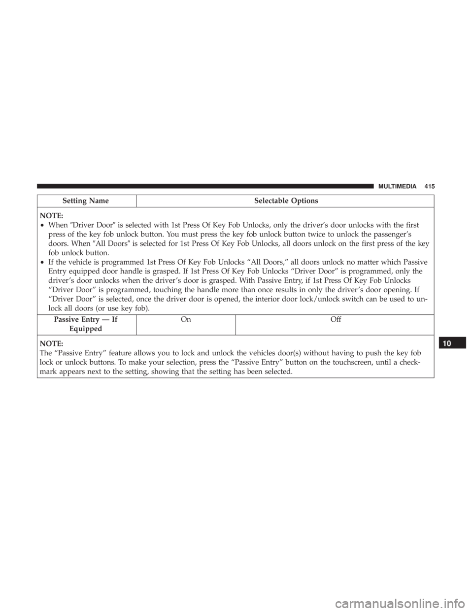 DODGE CHARGER SRT 2019  Owners Manual Setting NameSelectable Options
NOTE:
•When Driver Door is selected with 1st Press Of Key Fob Unlocks, only the driver’s door unlocks with the first
press of the key fob unlock button. You must p