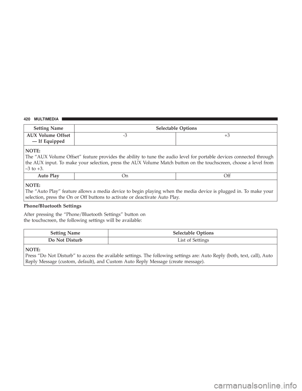 DODGE CHARGER SRT 2019  Owners Manual Setting NameSelectable Options
AUX Volume Offset — If Equipped -3
+3
NOTE:
The “AUX Volume Offset” feature provides the ability to tune the audio level for portable devices connected through
the