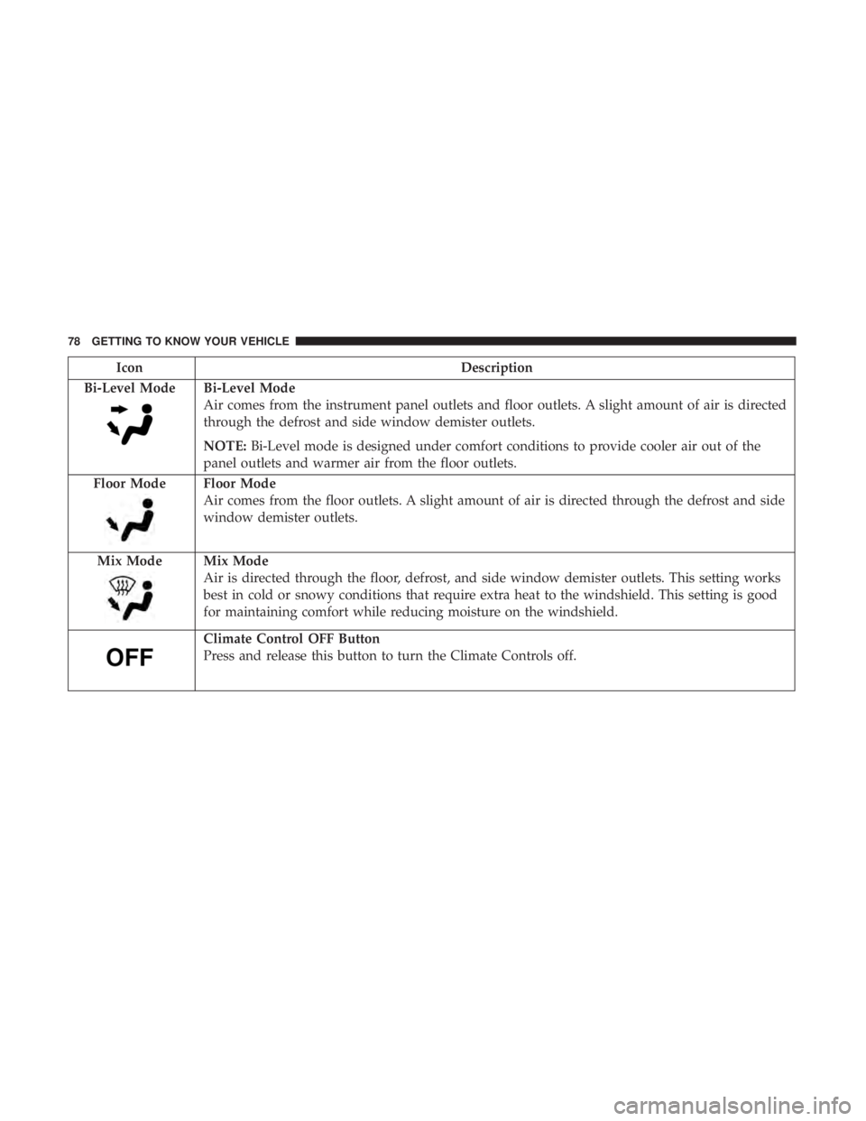 DODGE CHARGER SRT 2019 Manual PDF IconDescription
Bi-Level Mode
Bi-Level Mode
Air comes from the instrument panel outlets and floor outlets. A slight amount of air is directed
through the defrost and side window demister outlets.
NOTE