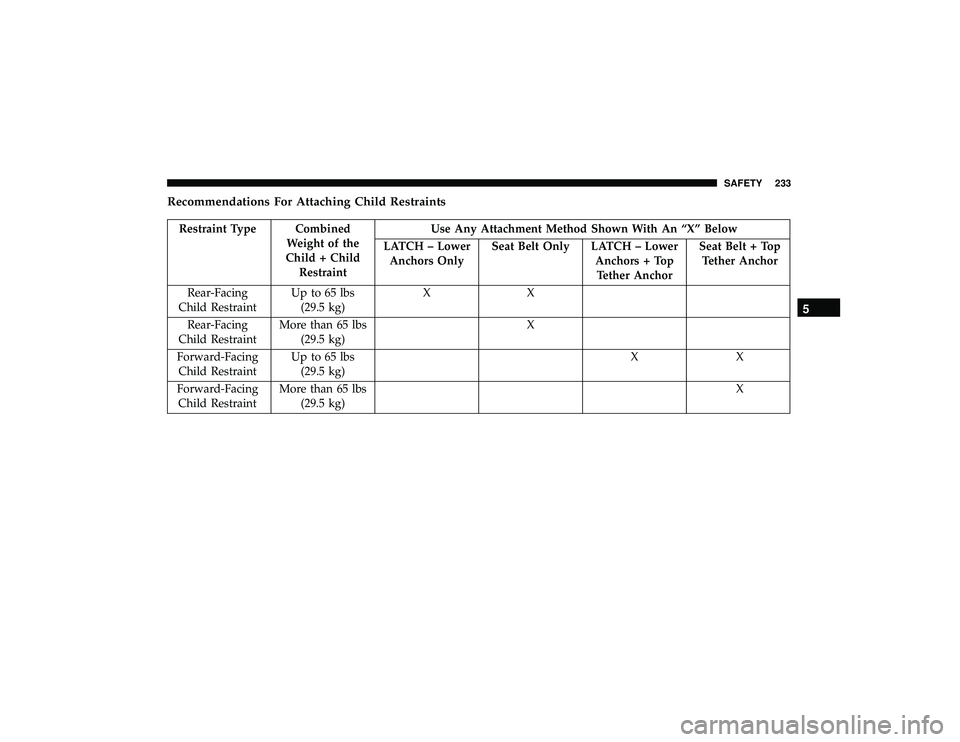 DODGE DURANGO 2019  Owners Manual Recommendations For Attaching Child Restraints
Restraint Type CombinedWeight of the
Child + Child Restraint Use Any Attachment Method Shown With An “X” Below
LATCH – Lower Anchors Only Seat Belt