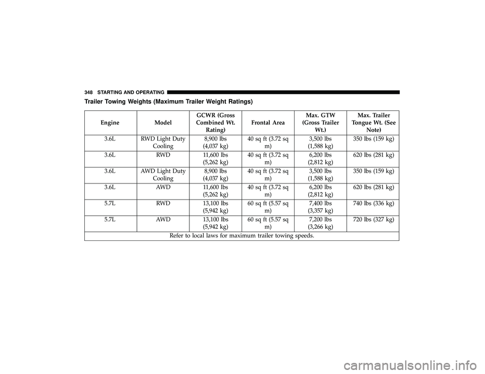 DODGE DURANGO 2019  Owners Manual Trailer Towing Weights (Maximum Trailer Weight Ratings)
EngineModelGCWR (Gross
Combined Wt. Rating) Frontal Area Max. GTW
(Gross Trailer Wt.) Max. Trailer
Tongue Wt. (See Note)
3.6L RWD Light Duty Coo