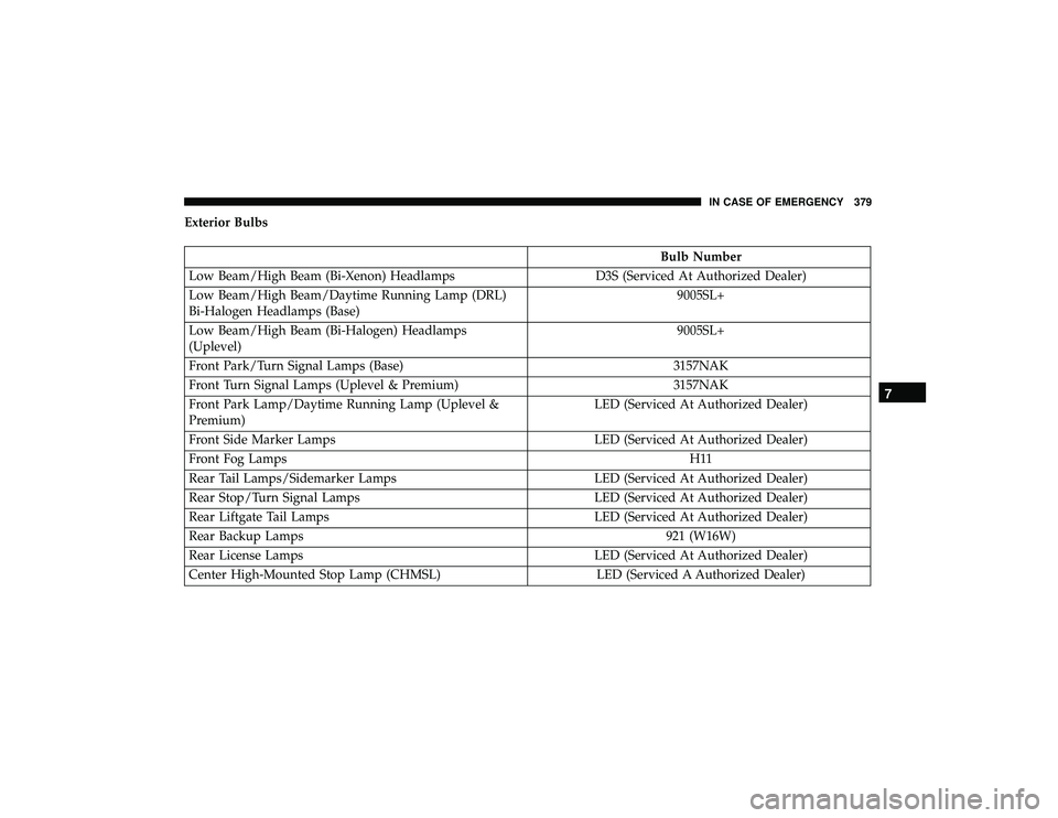 DODGE DURANGO 2019 Owners Manual Exterior Bulbs
Bulb Number
Low Beam/High Beam (Bi-Xenon) Headlamps D3S (Serviced At Authorized Dealer)
Low Beam/High Beam/Daytime Running Lamp (DRL)
Bi-Halogen Headlamps (Base) 9005SL+
Low Beam/High B DODGE DURANGO 2019 Owners Manual Exterior Bulbs
Bulb Number
Low Beam/High Beam (Bi-Xenon) Headlamps D3S (Serviced At Authorized Dealer)
Low Beam/High Beam/Daytime Running Lamp (DRL)
Bi-Halogen Headlamps (Base) 9005SL+
Low Beam/High B