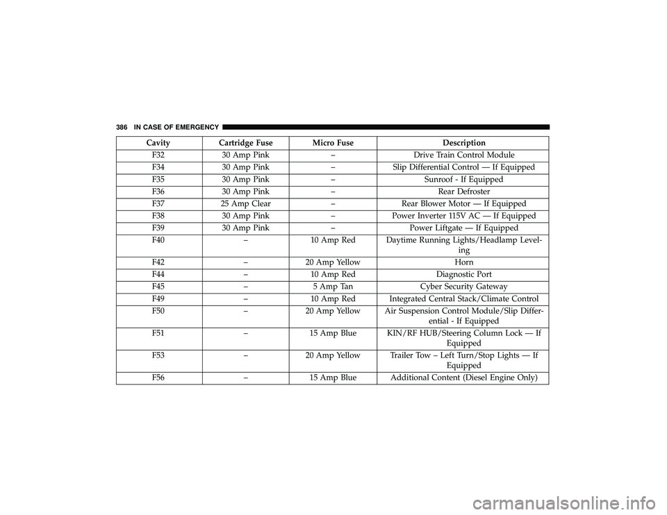DODGE DURANGO 2019 Owners Manual CavityCartridge Fuse Micro Fuse Description
F32 30 Amp Pink –Drive Train Control Module
F34 30 Amp Pink –Slip Differential Control — If Equipped
F35 30 Amp Pink –Sunroof - If Equipped
F36 30 A DODGE DURANGO 2019 Owners Manual CavityCartridge Fuse Micro Fuse Description
F32 30 Amp Pink –Drive Train Control Module
F34 30 Amp Pink –Slip Differential Control — If Equipped
F35 30 Amp Pink –Sunroof - If Equipped
F36 30 A