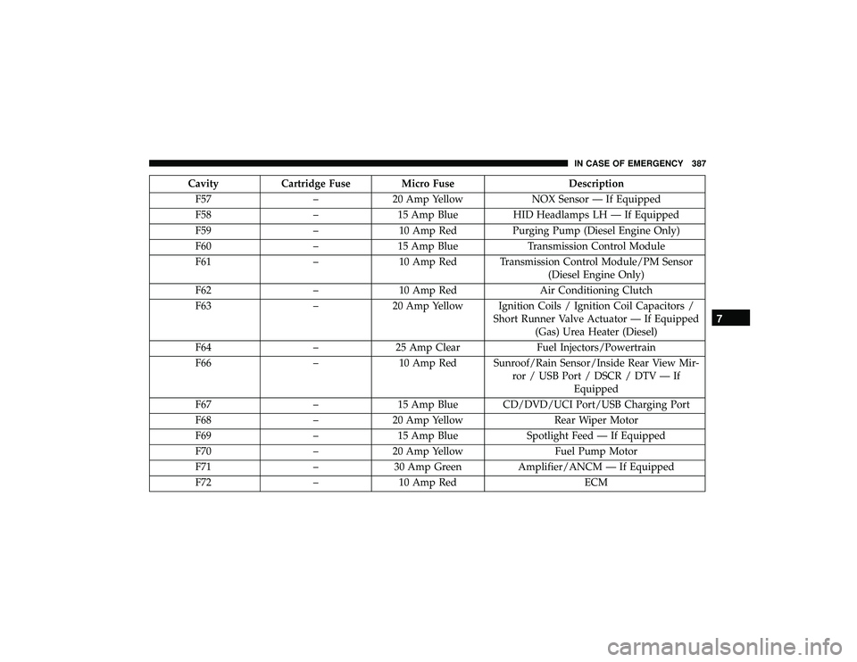 DODGE DURANGO 2019 Owners Manual CavityCartridge Fuse Micro Fuse Description
F57 –20 Amp Yellow NOX Sensor — If Equipped
F58 –15 Amp Blue HID Headlamps LH — If Equipped
F59 –10 Amp Red Purging Pump (Diesel Engine Only)
F60 DODGE DURANGO 2019 Owners Manual CavityCartridge Fuse Micro Fuse Description
F57 –20 Amp Yellow NOX Sensor — If Equipped
F58 –15 Amp Blue HID Headlamps LH — If Equipped
F59 –10 Amp Red Purging Pump (Diesel Engine Only)
F60