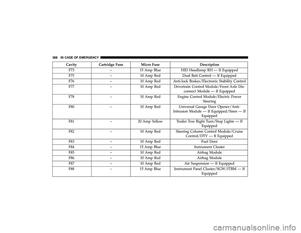 DODGE DURANGO 2019 Owners Manual CavityCartridge Fuse Micro Fuse Description
F73 –15 Amp Blue HID Headlamp RH — If Equipped
F75 –10 Amp Red Dual Batt Control — If Equipped
F76 –10 Amp Red Anti-lock Brakes/Electronic Stabili DODGE DURANGO 2019 Owners Manual CavityCartridge Fuse Micro Fuse Description
F73 –15 Amp Blue HID Headlamp RH — If Equipped
F75 –10 Amp Red Dual Batt Control — If Equipped
F76 –10 Amp Red Anti-lock Brakes/Electronic Stabili