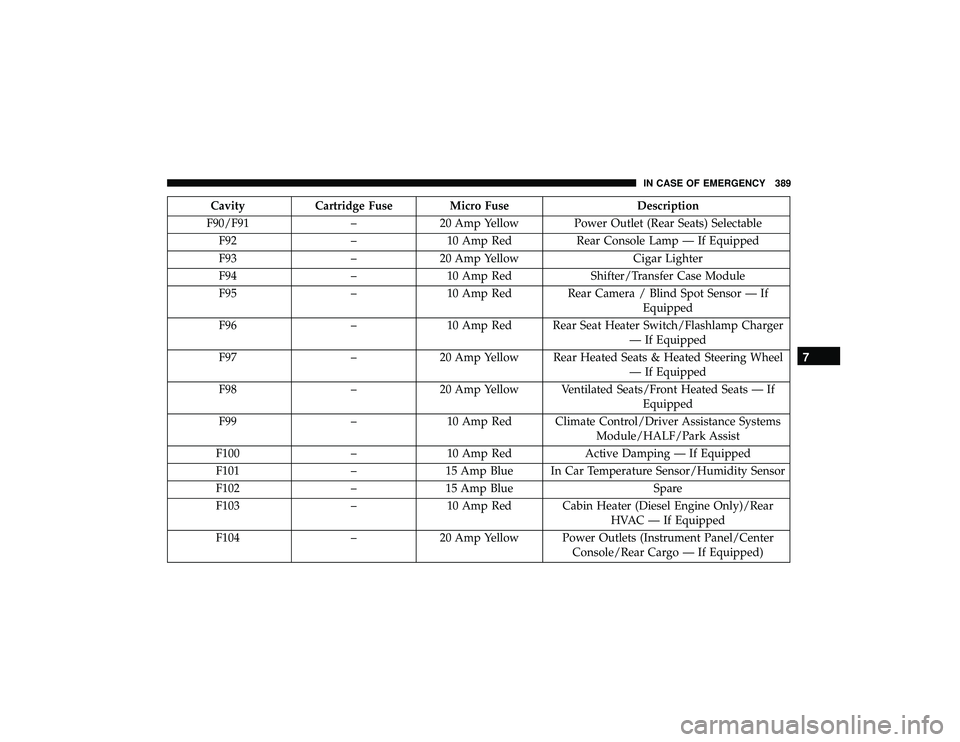 DODGE DURANGO 2019 Owners Guide CavityCartridge Fuse Micro Fuse Description
F90/F91 –20 Amp Yellow Power Outlet (Rear Seats) Selectable
F92 –10 Amp Red Rear Console Lamp — If Equipped
F93 –20 Amp Yellow Cigar Lighter
F94 – DODGE DURANGO 2019 Owners Guide CavityCartridge Fuse Micro Fuse Description
F90/F91 –20 Amp Yellow Power Outlet (Rear Seats) Selectable
F92 –10 Amp Red Rear Console Lamp — If Equipped
F93 –20 Amp Yellow Cigar Lighter
F94 –