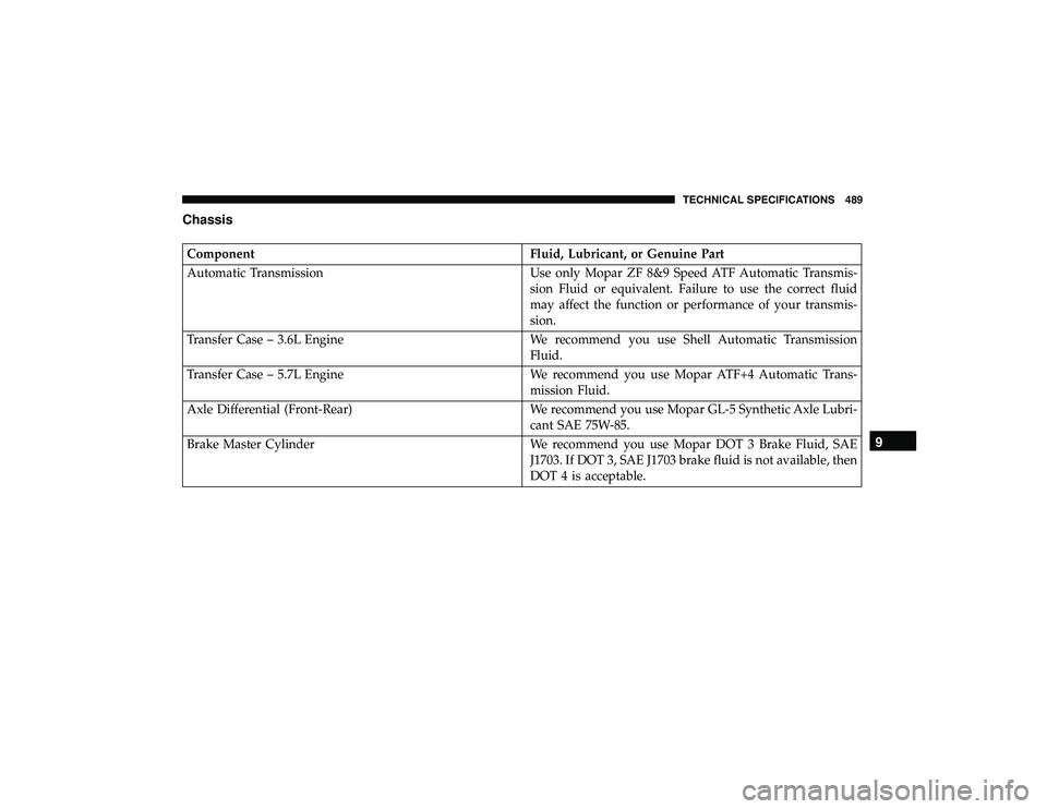 DODGE DURANGO 2019 Owners Manual Chassis
ComponentFluid, Lubricant, or Genuine Part
Automatic Transmission Use only Mopar ZF 8&9 Speed ATF Automatic Transmis-
sion Fluid or equivalent. Failure to use the correct fluid
may affect the DODGE DURANGO 2019 Owners Manual Chassis
ComponentFluid, Lubricant, or Genuine Part
Automatic Transmission Use only Mopar ZF 8&9 Speed ATF Automatic Transmis-
sion Fluid or equivalent. Failure to use the correct fluid
may affect the