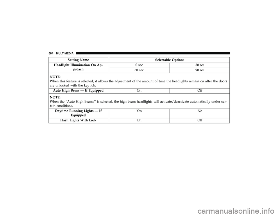 DODGE DURANGO 2019 Owners Manual Setting NameSelectable Options
Headlight Illumination On Ap- proach 0 sec
30 sec
60 sec 90 sec
NOTE:
When this feature is selected, it allows the adjustment of the amount of time the headlights remain DODGE DURANGO 2019 Owners Manual Setting NameSelectable Options
Headlight Illumination On Ap- proach 0 sec
30 sec
60 sec 90 sec
NOTE:
When this feature is selected, it allows the adjustment of the amount of time the headlights remain