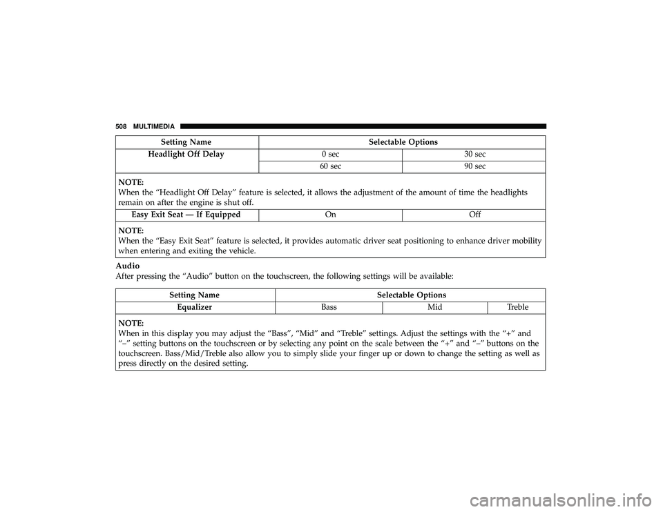 DODGE DURANGO 2019  Owners Manual Setting NameSelectable Options
Headlight Off Delay 0 sec30 sec
60 sec 90 sec
NOTE:
When the “Headlight Off Delay” feature is selected, it allows the adjustment of the amount of time the headlights