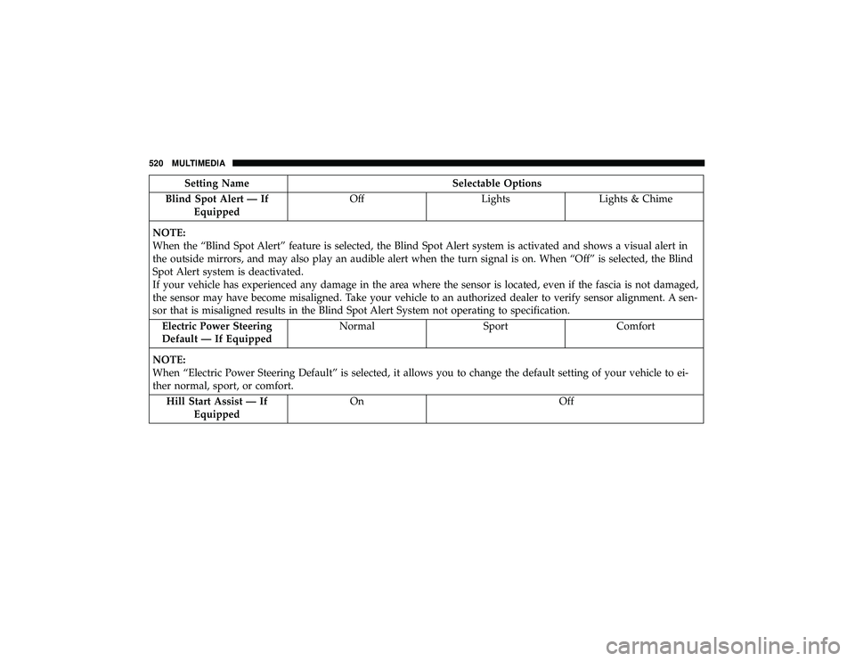 DODGE DURANGO 2019 Service Manual Setting NameSelectable Options
Blind Spot Alert — If Equipped Off
LightsLights & Chime
NOTE:
When the “Blind Spot Alert” feature is selected, the Blind Spot Alert system is activated and shows a