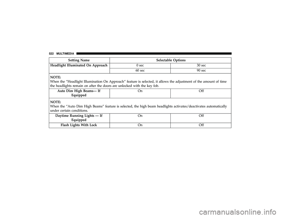 DODGE DURANGO 2019  Owners Manual Setting NameSelectable Options
Headlight Illuminated On Approach 0 sec30 sec
60 sec 90 sec
NOTE:
When the “Headlight Illumination On Approach” feature is selected, it allows the adjustment of the 