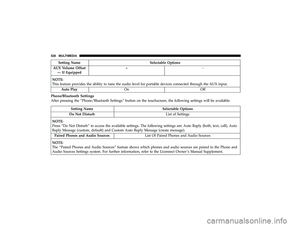 DODGE DURANGO 2019 Owners Manual Setting NameSelectable Options
AUX Volume Offset — If Equipped +-
NOTE:
This feature provides the ability to tune the audio level for portable devices connected through the AUX input. Auto Play On O DODGE DURANGO 2019 Owners Manual Setting NameSelectable Options
AUX Volume Offset — If Equipped +-
NOTE:
This feature provides the ability to tune the audio level for portable devices connected through the AUX input. Auto Play On O