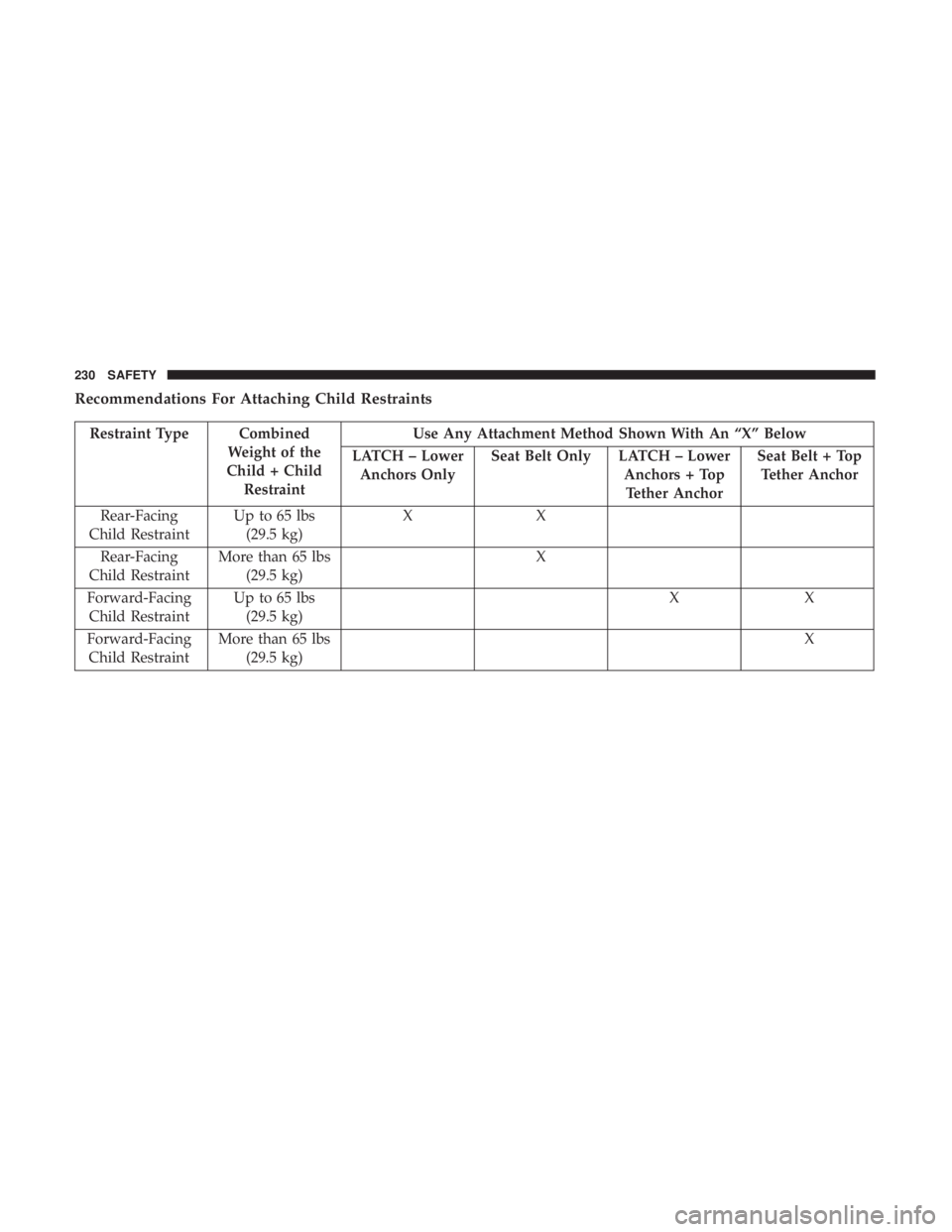 DODGE DURANGO SRT 2019 Owners Manual Recommendations For Attaching Child Restraints
Restraint Type CombinedWeight of the
Child + Child Restraint Use Any Attachment Method Shown With An “X” Below
LATCH – Lower Anchors Only Seat Belt DODGE DURANGO SRT 2019 Owners Manual Recommendations For Attaching Child Restraints
Restraint Type CombinedWeight of the
Child + Child Restraint Use Any Attachment Method Shown With An “X” Below
LATCH – Lower Anchors Only Seat Belt
