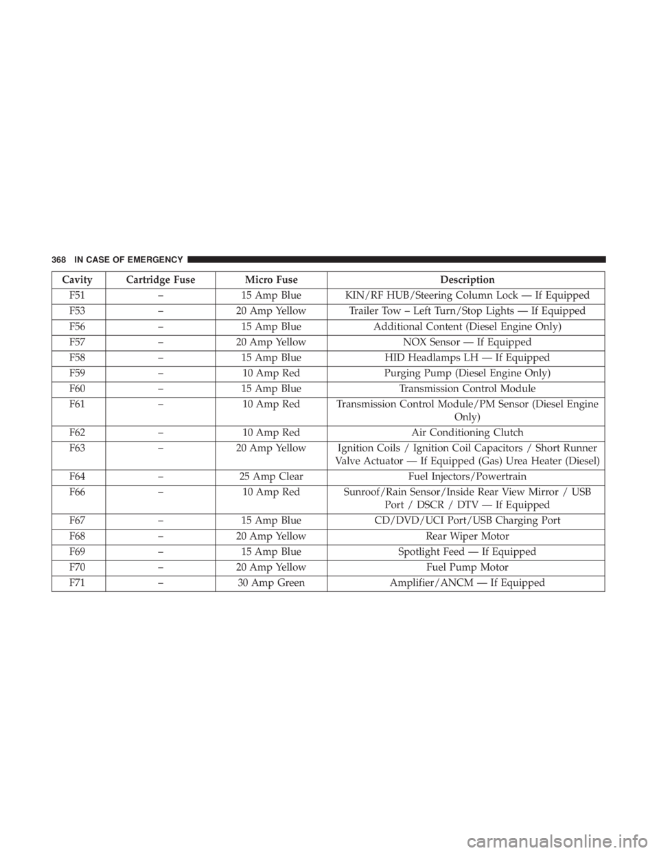DODGE DURANGO SRT 2019 Owners Manual Cavity Cartridge Fuse Micro FuseDescription
F51 –15 Amp Blue KIN/RF HUB/Steering Column Lock — If Equipped
F53 –20 Amp Yellow Trailer Tow – Left Turn/Stop Lights — If Equipped
F56 –15 Amp DODGE DURANGO SRT 2019 Owners Manual Cavity Cartridge Fuse Micro FuseDescription
F51 –15 Amp Blue KIN/RF HUB/Steering Column Lock — If Equipped
F53 –20 Amp Yellow Trailer Tow – Left Turn/Stop Lights — If Equipped
F56 –15 Amp