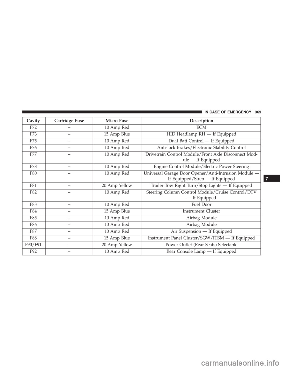 DODGE DURANGO SRT 2019  Owners Manual Cavity Cartridge Fuse Micro FuseDescription
F72 –10 Amp Red ECM
F73 –15 Amp Blue HID Headlamp RH — If Equipped
F75 –10 Amp Red Dual Batt Control — If Equipped
F76 –10 Amp Red Anti-lock Bra
