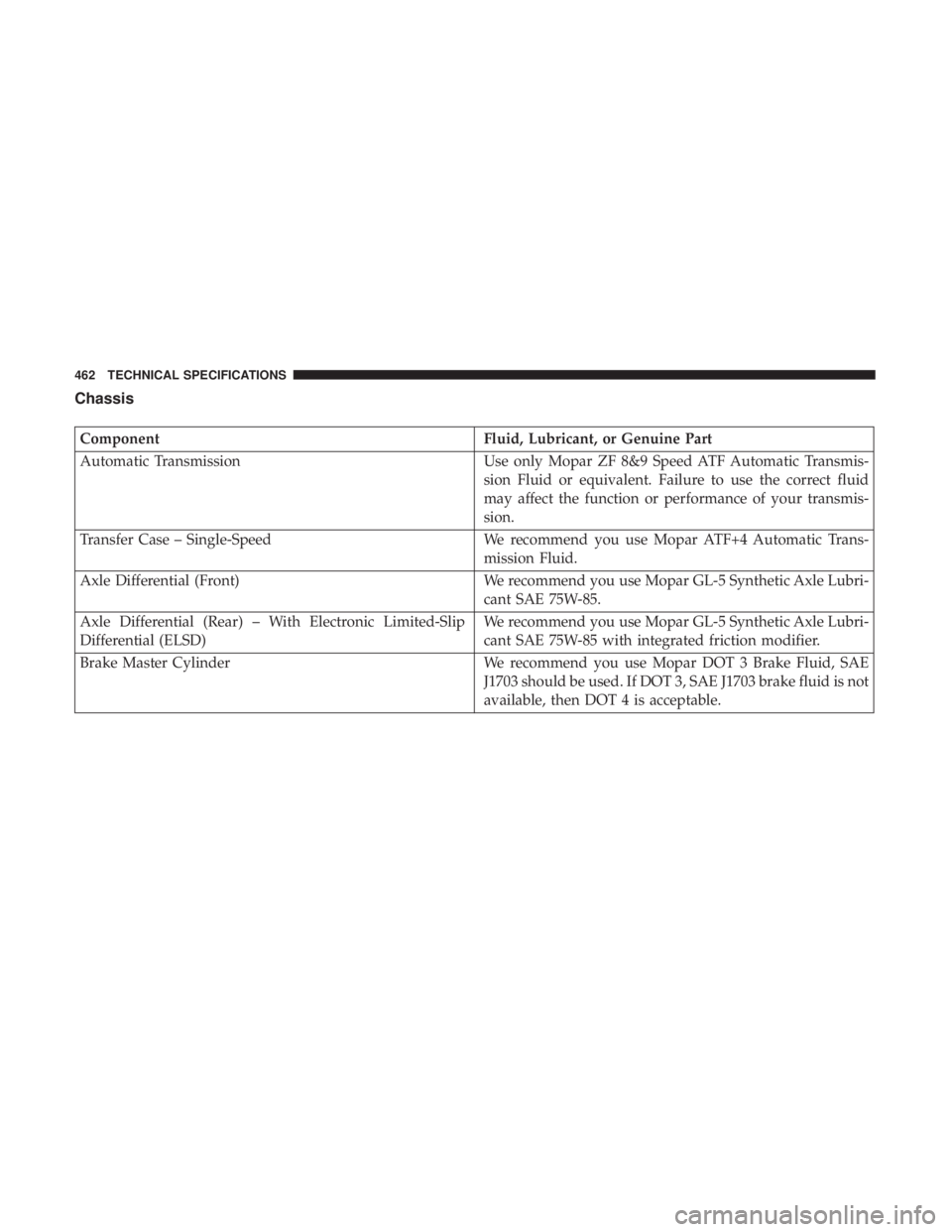 DODGE DURANGO SRT 2019  Owners Manual Chassis
ComponentFluid, Lubricant, or Genuine Part
Automatic Transmission Use only Mopar ZF 8&9 Speed ATF Automatic Transmis-
sion Fluid or equivalent. Failure to use the correct fluid
may affect the 