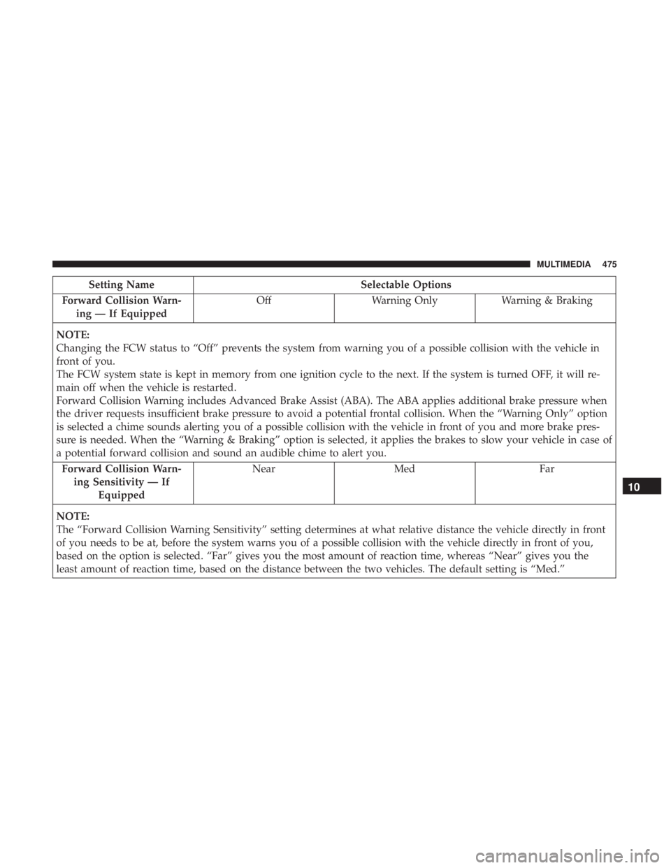 DODGE DURANGO SRT 2019 Owners Manual Setting NameSelectable Options
Forward Collision Warn- ing — If Equipped Off
Warning Only Warning & Braking
NOTE:
Changing the FCW status to “Off” prevents the system from warning you of a possi DODGE DURANGO SRT 2019 Owners Manual Setting NameSelectable Options
Forward Collision Warn- ing — If Equipped Off
Warning Only Warning & Braking
NOTE:
Changing the FCW status to “Off” prevents the system from warning you of a possi