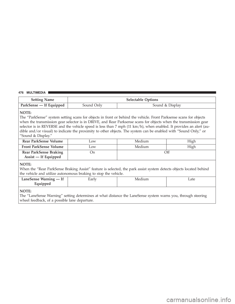 DODGE DURANGO SRT 2019 Owners Manual Setting NameSelectable Options
ParkSense — If Equipped Sound Only Sound & Display
NOTE:
The “ParkSense” system setting scans for objects in front or behind the vehicle. Front Parksense scans for DODGE DURANGO SRT 2019 Owners Manual Setting NameSelectable Options
ParkSense — If Equipped Sound Only Sound & Display
NOTE:
The “ParkSense” system setting scans for objects in front or behind the vehicle. Front Parksense scans for