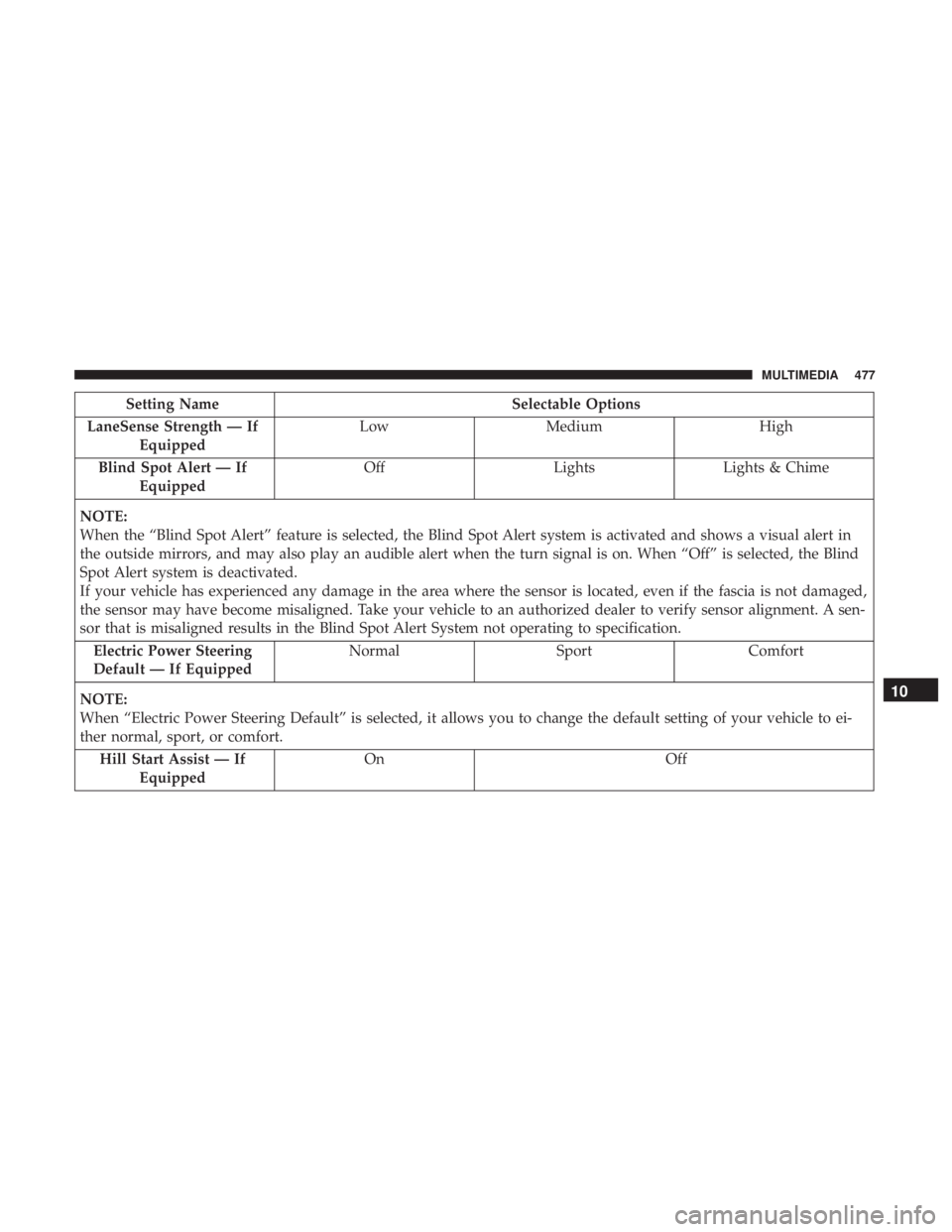 DODGE DURANGO SRT 2019 Owners Manual Setting NameSelectable Options
LaneSense Strength — If Equipped Low
Medium High
Blind Spot Alert — If Equipped Off
LightsLights & Chime
NOTE:
When the “Blind Spot Alert” feature is selected, t DODGE DURANGO SRT 2019 Owners Manual Setting NameSelectable Options
LaneSense Strength — If Equipped Low
Medium High
Blind Spot Alert — If Equipped Off
LightsLights & Chime
NOTE:
When the “Blind Spot Alert” feature is selected, t
