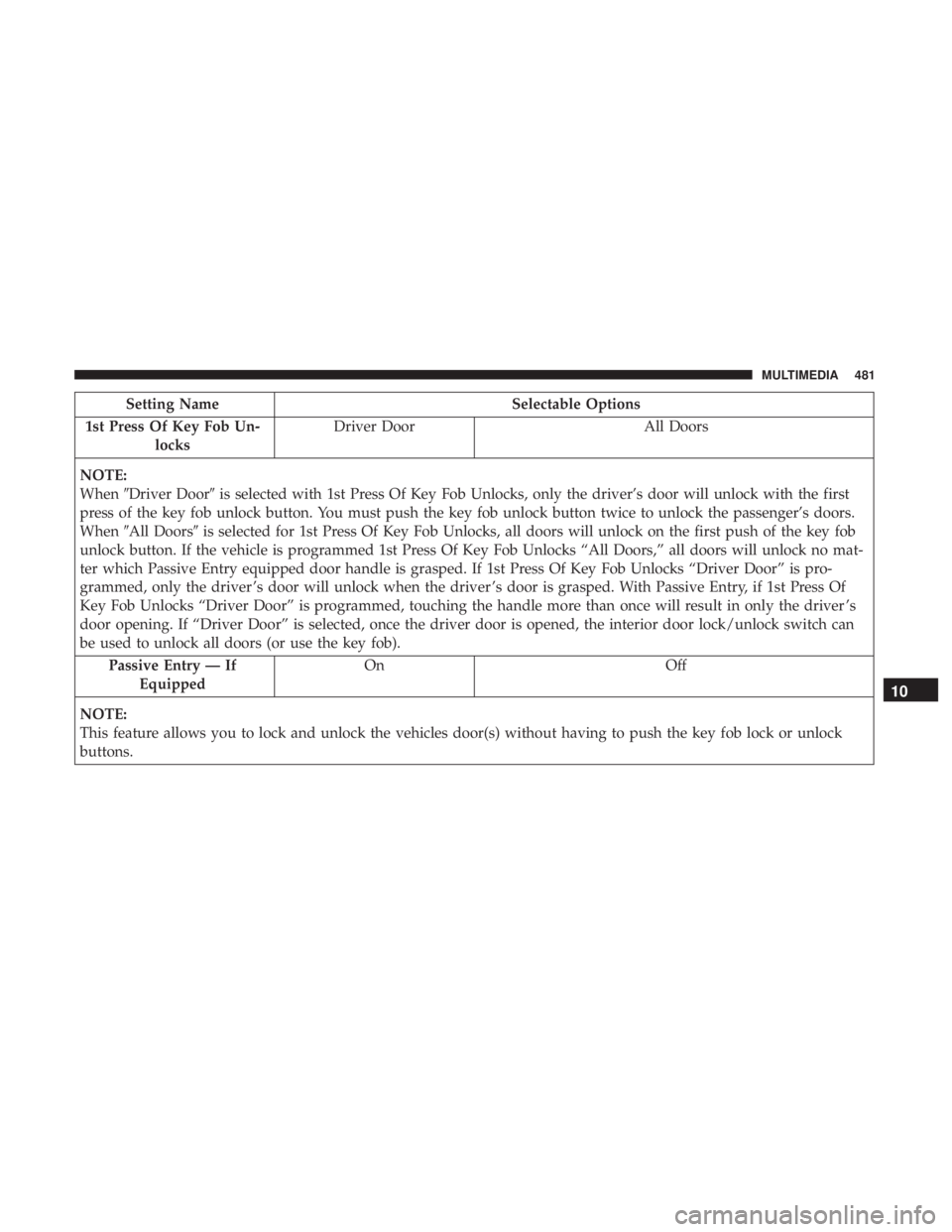 DODGE DURANGO SRT 2019  Owners Manual Setting NameSelectable Options
1st Press Of Key Fob Un- locks Driver Door
All Doors
NOTE:
When Driver Door is selected with 1st Press Of Key Fob Unlocks, only the driver’s door will unlock with th