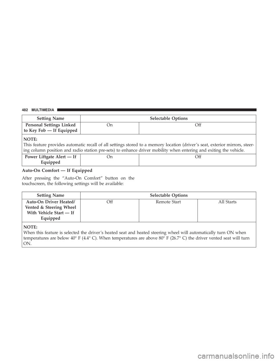 DODGE DURANGO SRT 2019 Owners Manual Setting NameSelectable Options
Personal Settings Linked
to Key Fob — If Equipped On
Off
NOTE:
This feature provides automatic recall of all settings stored to a memory location (driver ’s seat, ex