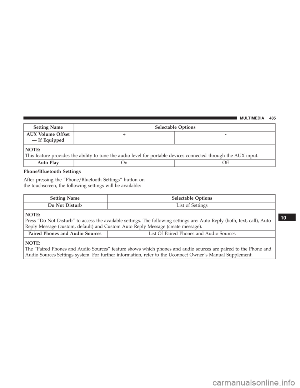 DODGE DURANGO SRT 2019 Owners Manual Setting NameSelectable Options
AUX Volume Offset — If Equipped +-
NOTE:
This feature provides the ability to tune the audio level for portable devices connected through the AUX input. Auto Play On O DODGE DURANGO SRT 2019 Owners Manual Setting NameSelectable Options
AUX Volume Offset — If Equipped +-
NOTE:
This feature provides the ability to tune the audio level for portable devices connected through the AUX input. Auto Play On O