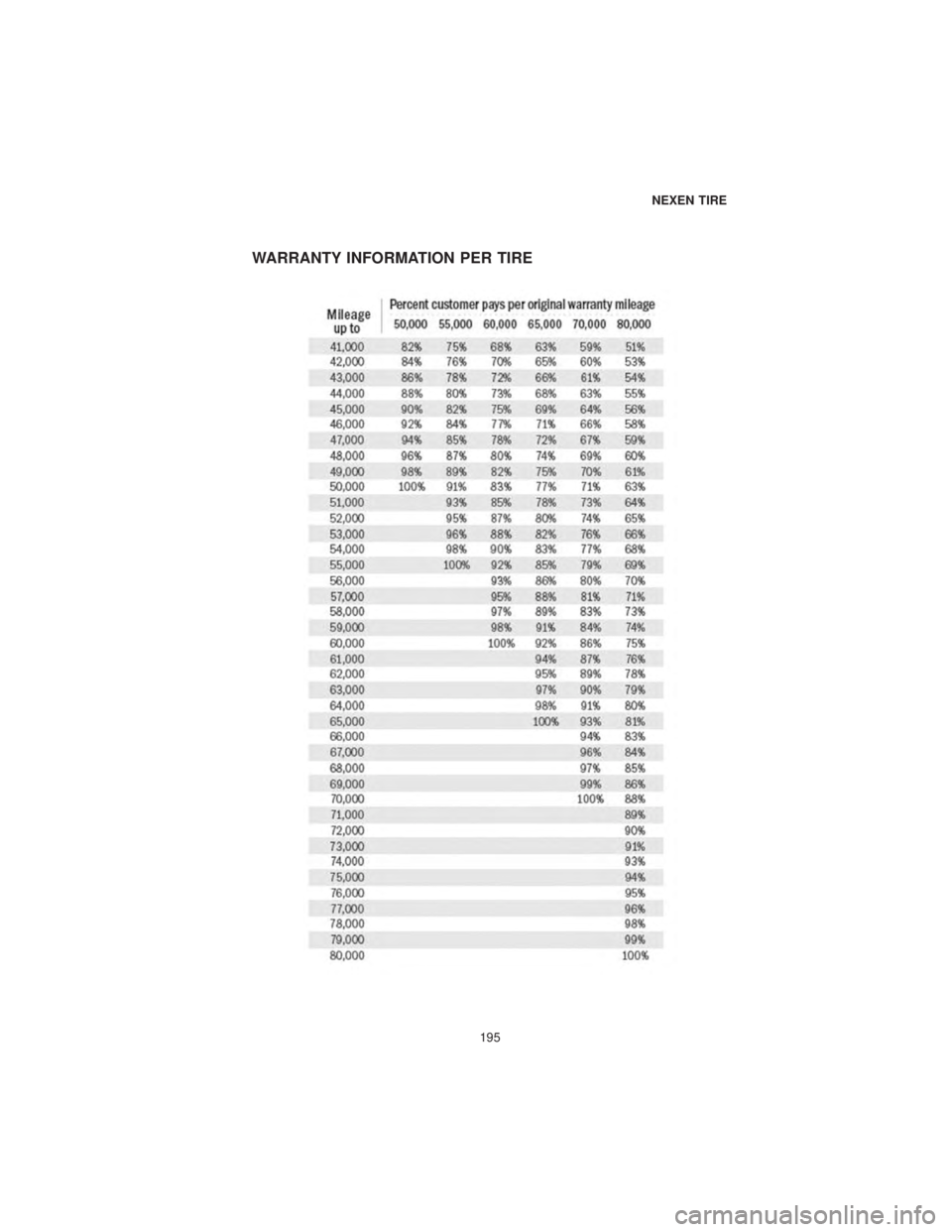 DODGE DURANGO SRT 2019  Vehicle Warranty WARRANTY INFORMATION PER TIRE
NEXEN TIRE
195 