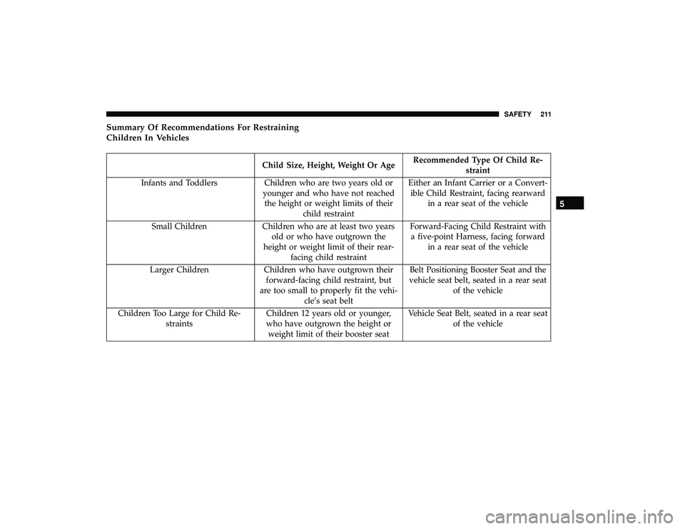 DODGE GRAND CARAVAN 2019 Owners Manual Summary Of Recommendations For Restraining
Children In Vehicles
Child Size, Height, Weight Or AgeRecommended Type Of Child Re-
straint
Infants and Toddlers Children who are two years old or younger an DODGE GRAND CARAVAN 2019 Owners Manual Summary Of Recommendations For Restraining
Children In Vehicles
Child Size, Height, Weight Or AgeRecommended Type Of Child Re-
straint
Infants and Toddlers Children who are two years old or younger an