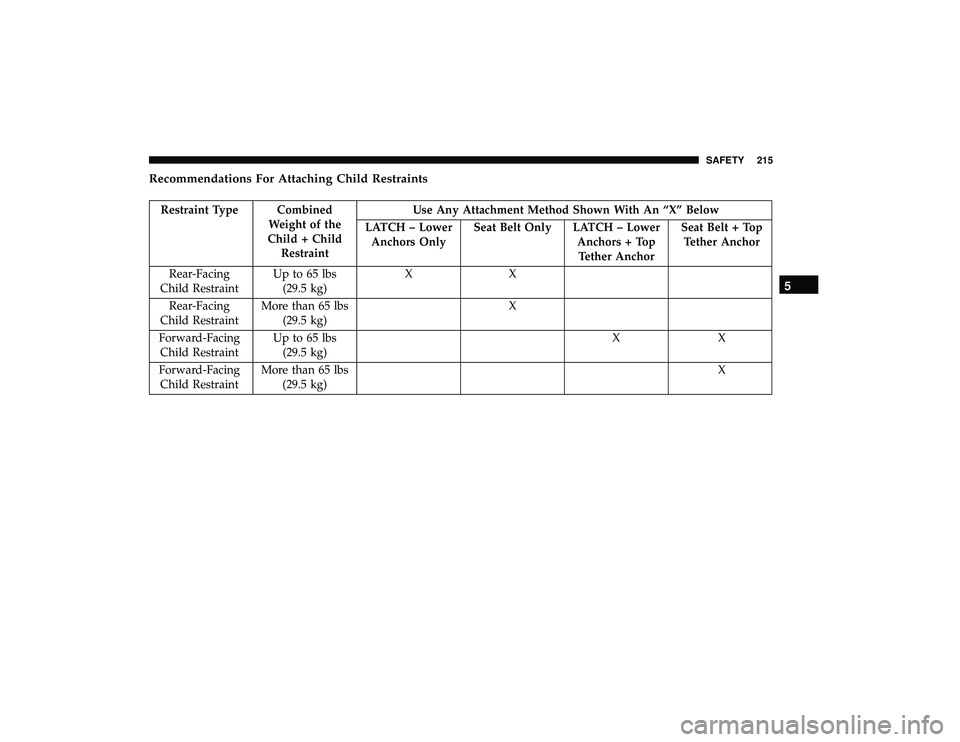 DODGE GRAND CARAVAN 2019 Owners Manual Recommendations For Attaching Child Restraints
Restraint Type CombinedWeight of the
Child + Child Restraint Use Any Attachment Method Shown With An “X” Below
LATCH – Lower Anchors Only Seat Belt DODGE GRAND CARAVAN 2019 Owners Manual Recommendations For Attaching Child Restraints
Restraint Type CombinedWeight of the
Child + Child Restraint Use Any Attachment Method Shown With An “X” Below
LATCH – Lower Anchors Only Seat Belt