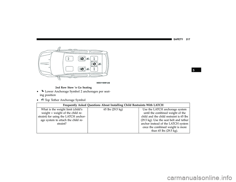 DODGE GRAND CARAVAN 2019 Owners Manual Frequently Asked Questions About Installing Child Restraints With LATCH
What is the weight limit (child’s weight + weight of the child re-
straint) for using the LATCH anchor- age system to attach t DODGE GRAND CARAVAN 2019 Owners Manual Frequently Asked Questions About Installing Child Restraints With LATCH
What is the weight limit (child’s weight + weight of the child re-
straint) for using the LATCH anchor- age system to attach t